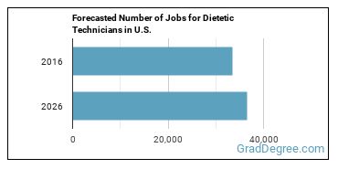 Forecasted number of jobs for Dietetic Technicians