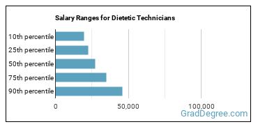 Salary ranges for Dietetic Technicians