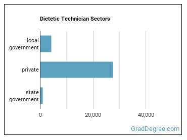 Dietetic Technicians sectors