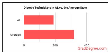 Dietetic Technicians in Alabama vs. the average state