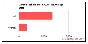 Dietetic Technicians in Arizona vs. the average state