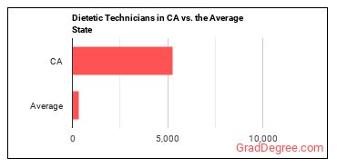Dietetic Technicians in California vs. the average state