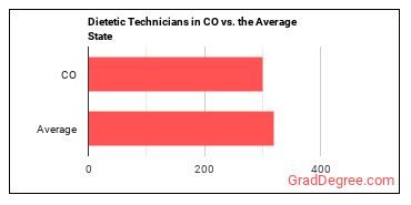 Dietetic Technicians in Colorado vs. the average state