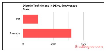 Dietetic Technicians in Delaware vs. the average state