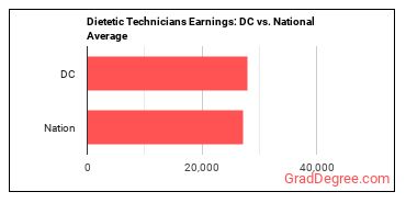 Dietetic Technicians earnings in District of Columbia vs. the national average