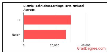 Dietetic Technicians earnings in Hawaii vs. the national average