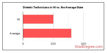 Dietetic Technicians in Hawaii vs. the average state