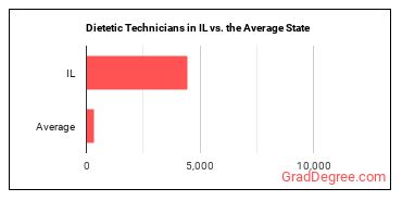 Dietetic Technicians in Illinois vs. the average state