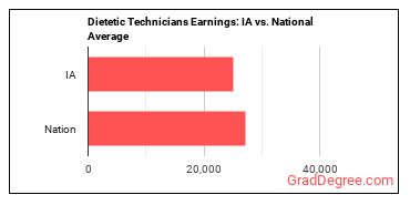 Dietetic Technicians earnings in Iowa vs. the national average