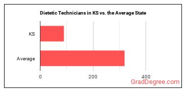 Dietetic Technicians in Kansas vs. the average state