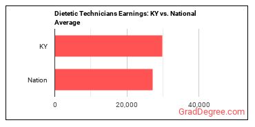 Dietetic Technicians earnings in Kentucky vs. the national average