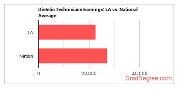 Dietetic Technicians earnings in Louisiana vs. the national average