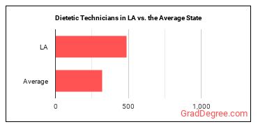 Dietetic Technicians in Louisiana vs. the average state