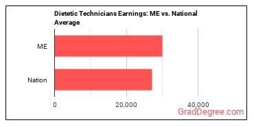 Dietetic Technicians earnings in Maine vs. the national average
