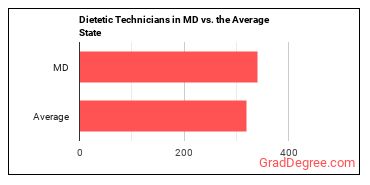 Dietetic Technicians in Maryland vs. the average state