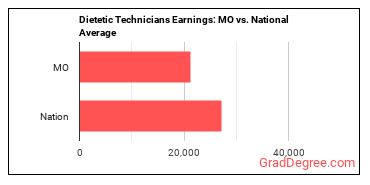 Dietetic Technicians earnings in Missouri vs. the national average