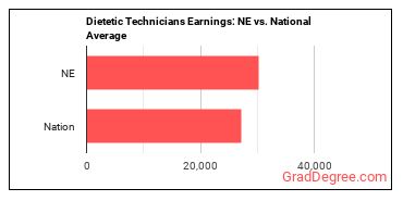 Dietetic Technicians earnings in Nebraska vs. the national average