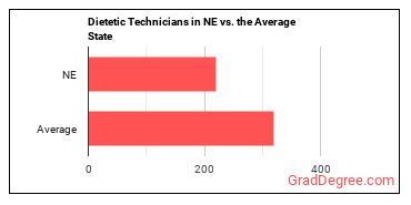 Dietetic Technicians in Nebraska vs. the average state