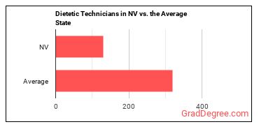 Dietetic Technicians in Nevada vs. the average state