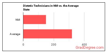 Dietetic Technicians in New Mexico vs. the average state