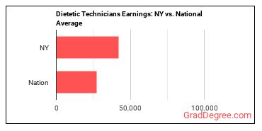 Dietetic Technicians earnings in New York vs. the national average