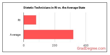 Dietetic Technicians in Rhode Island vs. the average state