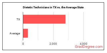 Dietetic Technicians in Texas vs. the average state