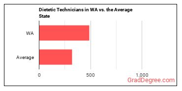 Dietetic Technicians in Washington vs. the average state