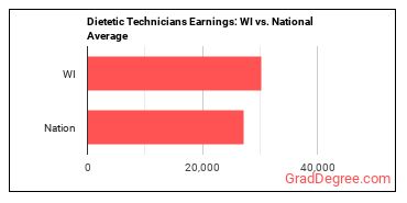 Dietetic Technicians earnings in Wisconsin vs. the national average