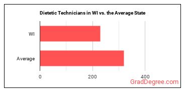 Dietetic Technicians in Wisconsin vs. the average state