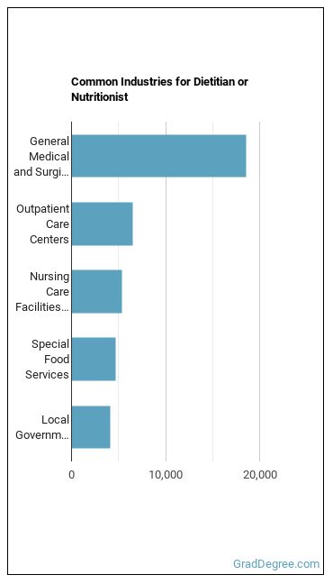 Dietitians and Nutritionists industries