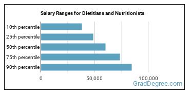 Salary ranges for Dietitians and Nutritionists