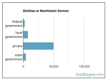 Dietitians and Nutritionists sectors