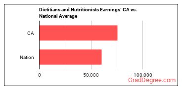 Dietitians and Nutritionists earnings in California vs. the national average