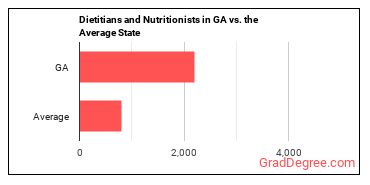 Dietitians and Nutritionists in Georgia vs. the average state