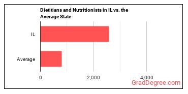Dietitians and Nutritionists in Illinois vs. the average state