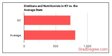 Dietitians and Nutritionists in Kentucky vs. the average state