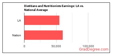 Dietitians and Nutritionists earnings in Louisiana vs. the national average