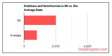 Dietitians and Nutritionists in Michigan vs. the average state