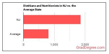 Dietitians and Nutritionists in New Jersey vs. the average state