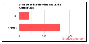 Dietitians and Nutritionists in Rhode Island vs. the average state