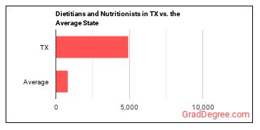 Dietitians and Nutritionists in Texas vs. the average state