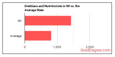 Dietitians and Nutritionists in Wisconsin vs. the average state