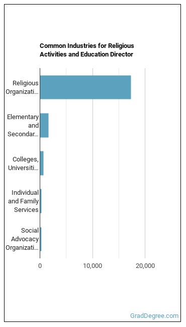 Directors, Religious Activities and Education industries