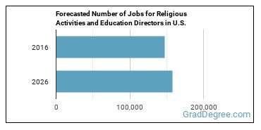 Forecasted number of jobs for Directors, Religious Activities and Education