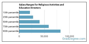 Salary ranges for Directors, Religious Activities and Education