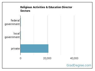 Directors, Religious Activities and Education sectors