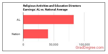 Directors, Religious Activities and Education earnings in Alabama vs. the national average