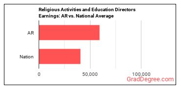 Directors, Religious Activities and Education earnings in Arkansas vs. the national average