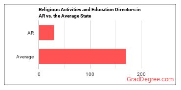 Directors, Religious Activities and Education in Arkansas vs. the average state
